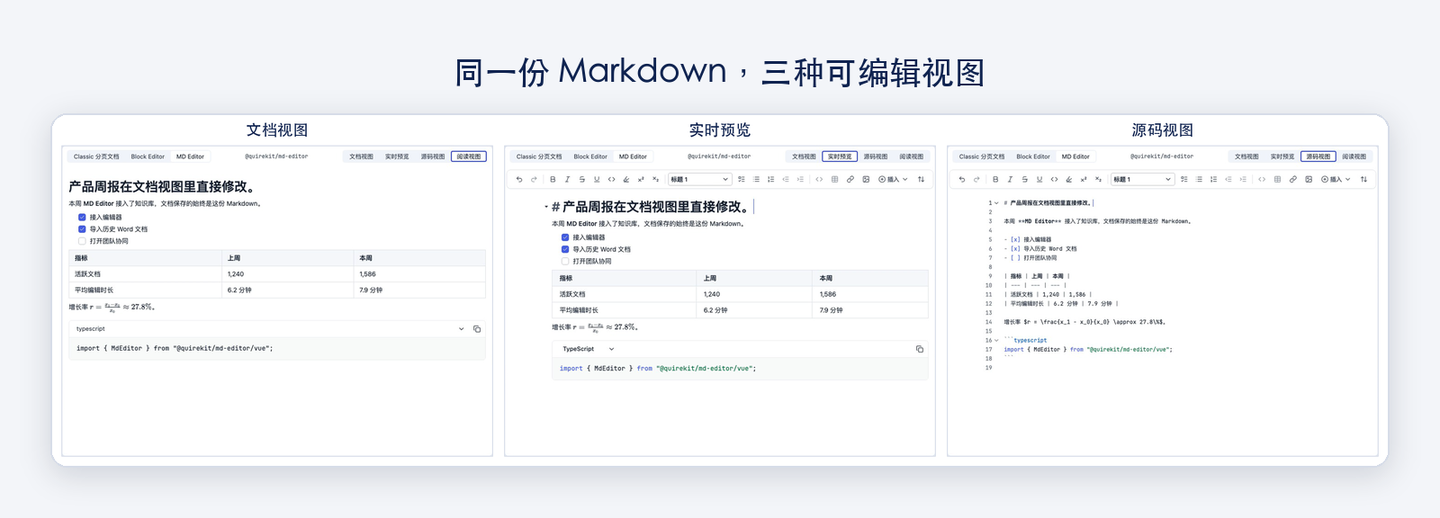 同一份 Markdown 在文档、实时预览和源码视图中的呈现