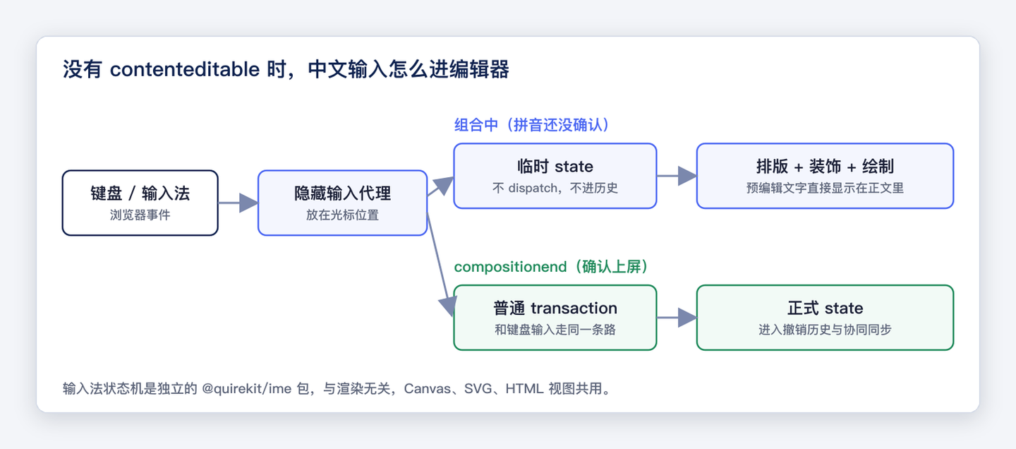 中文输入法的预编辑状态与正式文档事务